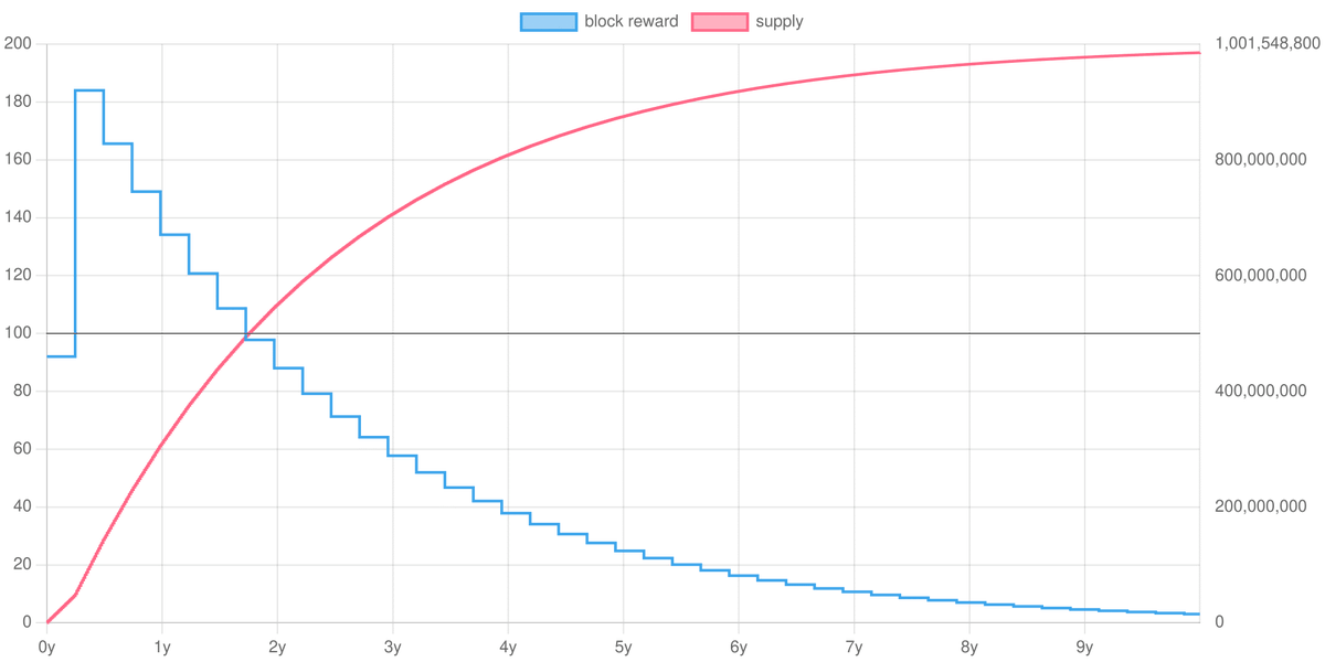 StillProtocol's tweet image. A significant amount of research has gone into developing the #StillProtocol $XST emission curve.

Learn more 👉still.st/docs/info/supp…