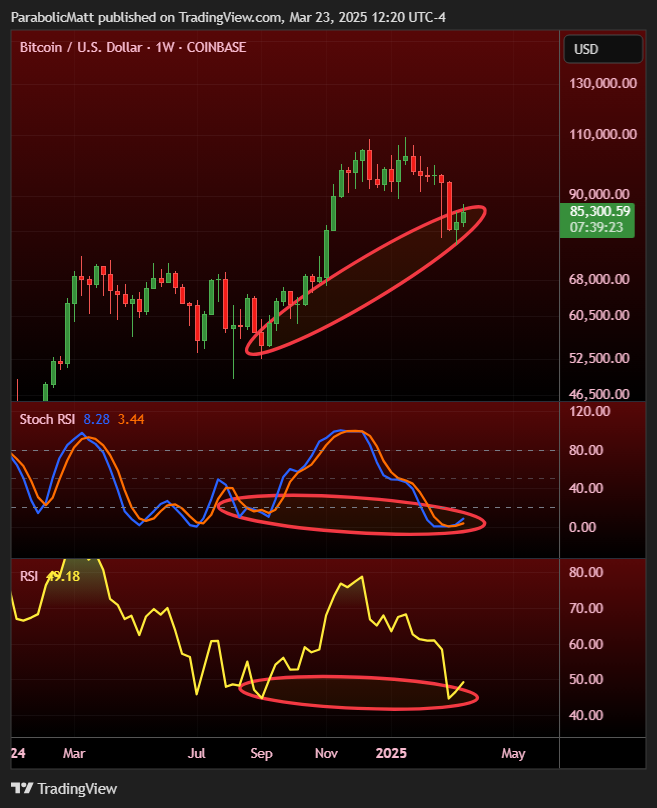 MatthewHyland_'s tweet photo. #BTC Weekly: https://t.co/O2zwC1VvJf