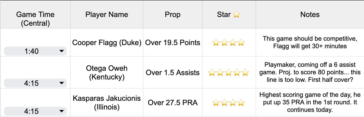 The Prop Hound - College Basketball Props tweet media