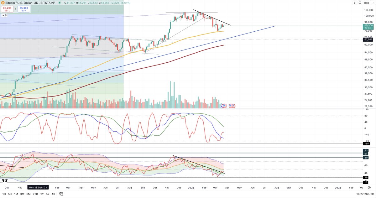 BullBearSignals's tweet photo. 🚀 3D RSI BREAKING OUT! 🚀

📈 The 3-Day RSI is breaking out after a perfect retouch of support.
⚡ Momentum is building — this setup has led to major moves in the past!
🔍 Are we on the edge of another breakout rally?

💬 What’s your take? Bullish or fakeout? 👇
🔁 Retweet if you're watching this move!

#Bitcoin #Crypto #RSI #Trading #TechnicalAnalysis #CryptoSignals #Breakout