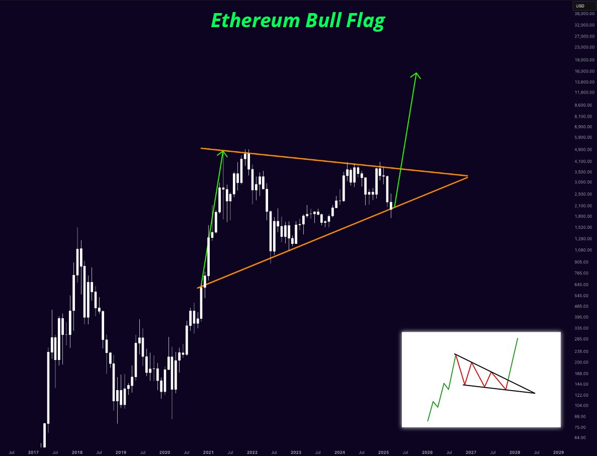 Textbook Ethereum bull flag.

What comes next is obvious!