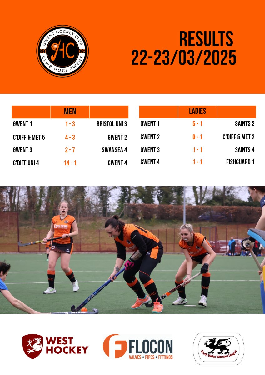 This weekend’s results 🏑 
There were standout performances from L3 and L4, who both secured 1-1 draws v very tough opposition, and L2 who held strong against C&amp;M until the last 10 mins 💪 
So much to play for over the last few games 😬 <a href="/SWalesLeague/">South Wales League</a> <a href="/HockeyWales/">Hoci Cymru</a> <a href="/swsportsnews/">South West Sports News</a>