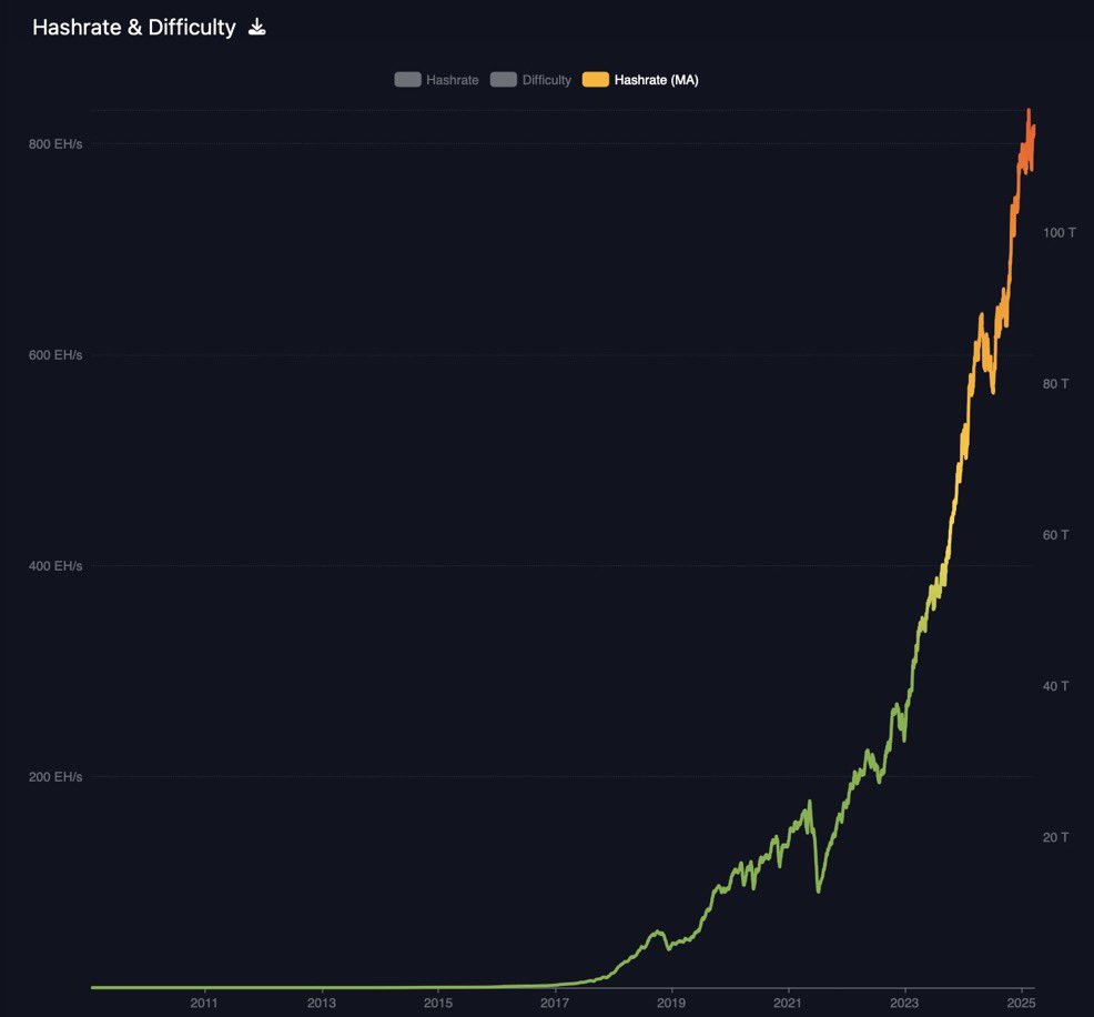 BITCOIN HASH RATE IS GOING PARABOLIC 🚀