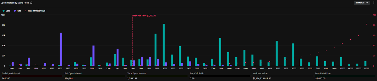 El 28 de Marzo se expiran mas de $13bn de dólares en opciones de Bitcoin y Ethereum, la mayor cantidad que he visto en mi vida.

Para Bitcoin, el Max Pain Price se encuentra en los $85.000 con un Put/Call ratio de 0.48, lo que indica que el precio de Bitcoin puede terminar el