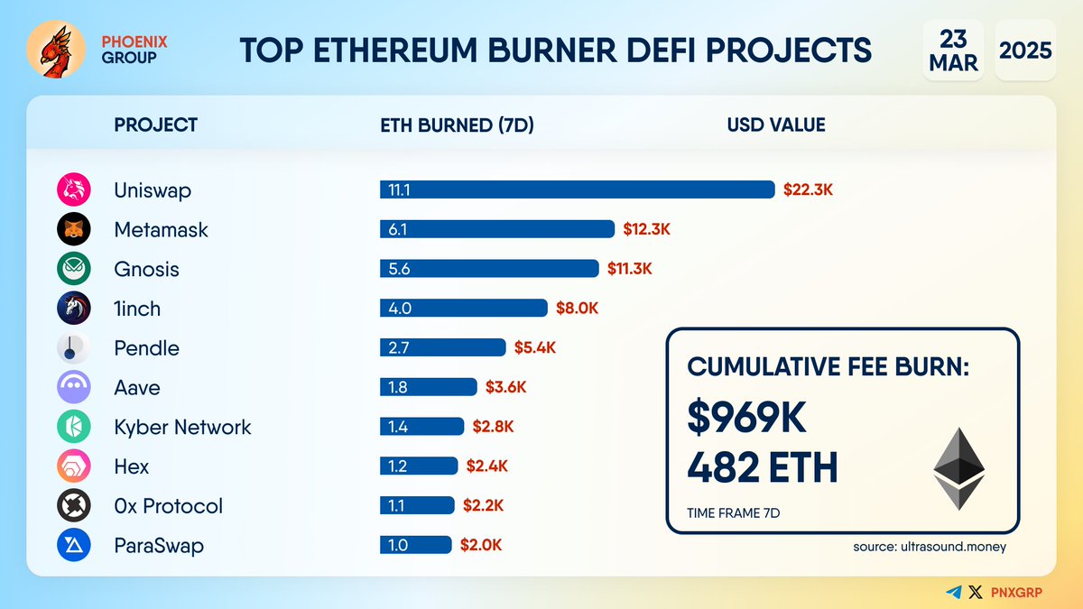 pnxgrp's tweet photo. TOP #ETHEREUM BURNER #DEFI PROJECTS
#Uniswap $UNI #Metamask #Gnosis $GNO #1INCH #Pendle #Aave $AAVE #KyberSwap $HEX #0xProtocol $ZRX #Paraswap https://t.co/vJ7HvGFWLP