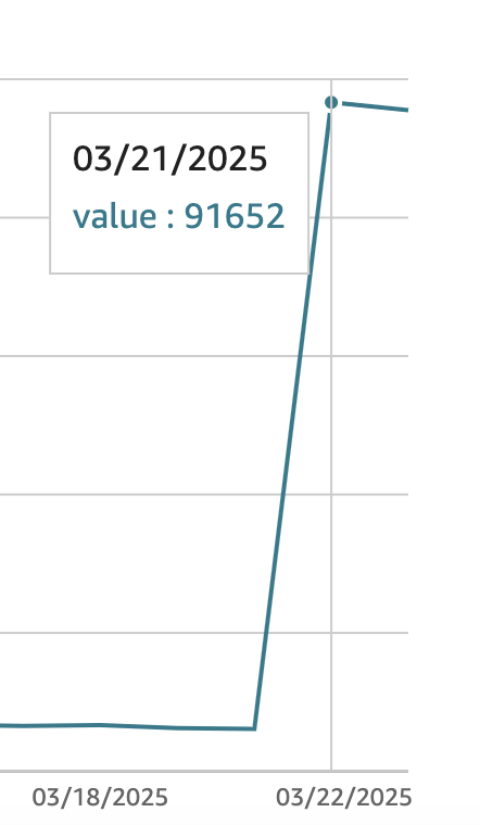 GaryCrime's tweet image. My Amazon book sales soared Friday after my interview with Steve Grant went live. It's been a long time since "The Potato Masher Murder" ranked as high as 91,562 on the Amazon best-seller list.