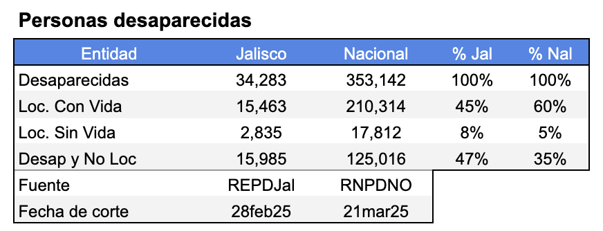 VMGlezR's tweet photo. ¿Qué pasa con las personas desaparecidas?

Por cada 100 personas desaparecidas, a nivel nacional, se localizan con vida 60, sin vida 5 y siguen desaparecidas 35.

En Jalisco por cada 100 personas desaparecidas se localizan con vida 45, sin vida 8 y siguen desaparecidas 47. https://t.co/8hafcUP1tu