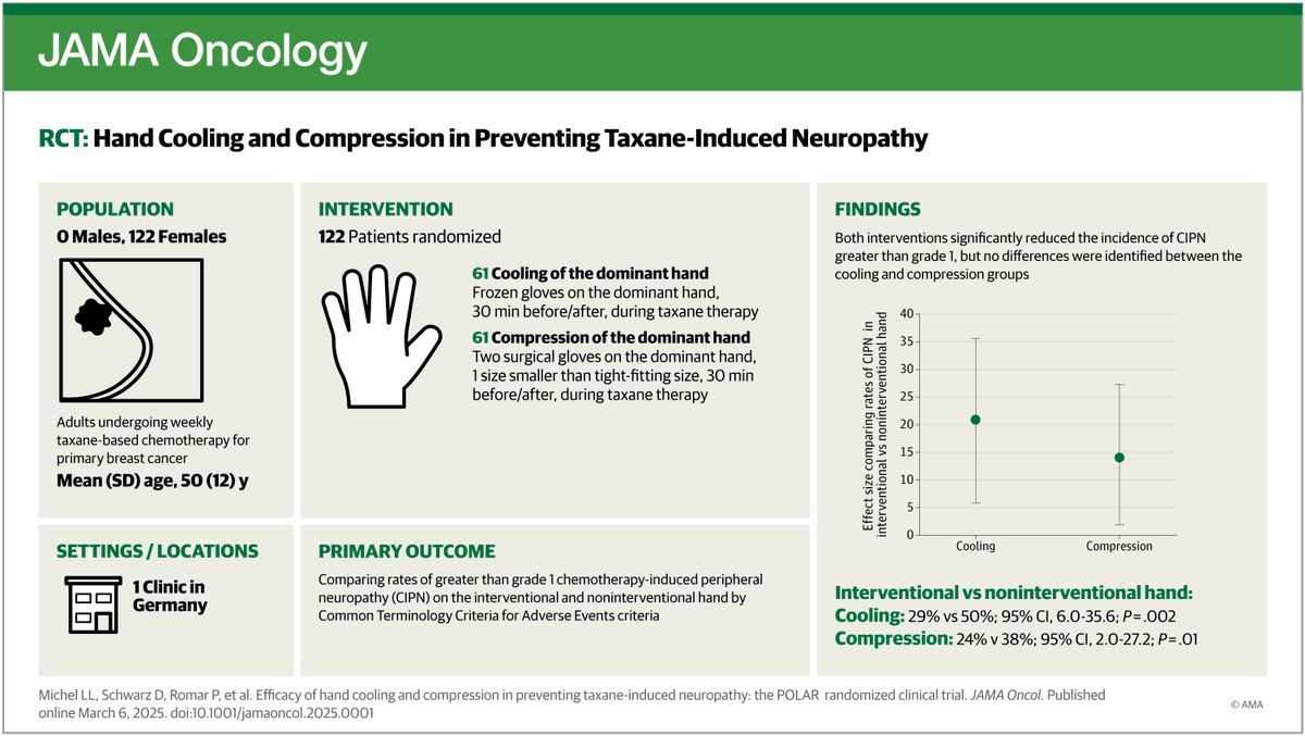Most viewed in the last 7 days from <a href="/JAMAOnc/">JAMA Oncology</a>: 

Cooling and compression were highly effective and significantly reduced the risk of high-grade chemotherapy-induced peripheral neuropathy. 

ja.ma/4hlrF9m