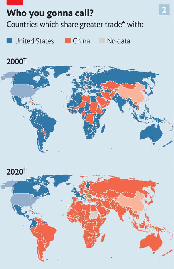 🇨🇳China vs 🇺🇸USA trade dominance in 2000 vs 2020.