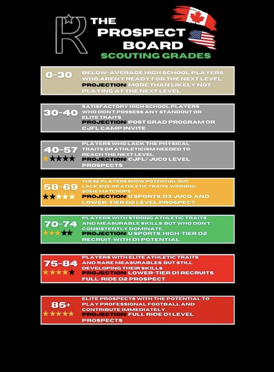 RenKokScouting's tweet photo. My #3 ranked LB in Canada in the class of 2026/2027🇨🇦🇺🇸 @Ben_Carmichael4 https://t.co/zZ95EDkskl