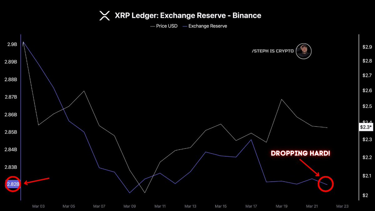 💥 BREAKING:

#XRP ON EXCHANGES IS DROPPING HARD…

SUPPLY SHOCK INCOMING!!