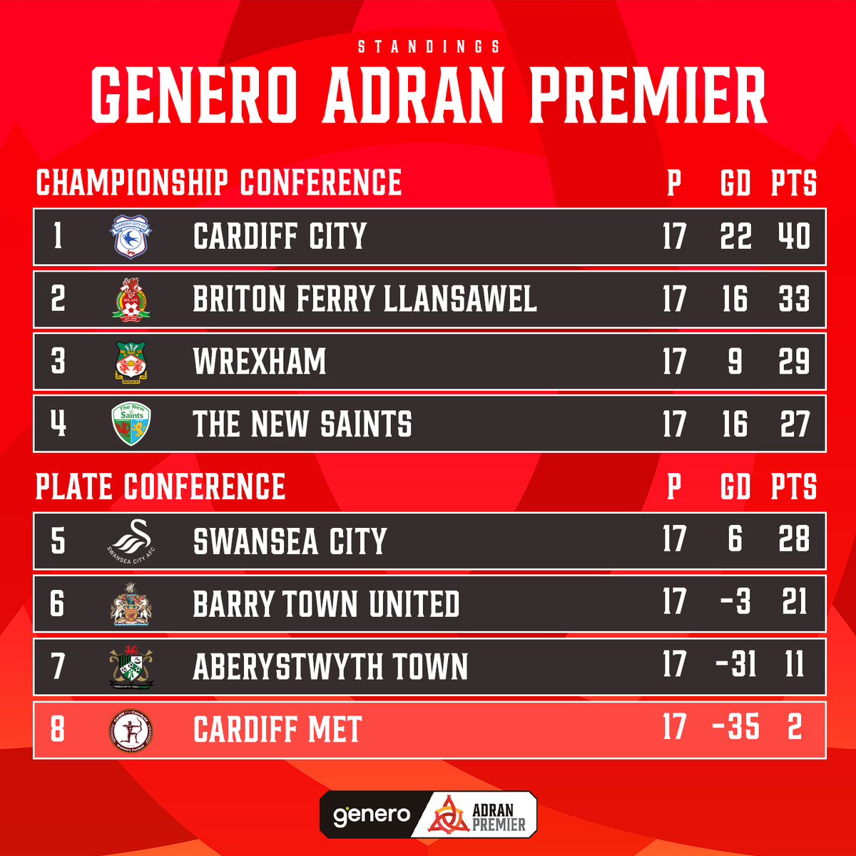 AdranLeagues's tweet image. 🔵 @CardiffCityFCW are one win away from the title! 

#GeneroAdranPremier