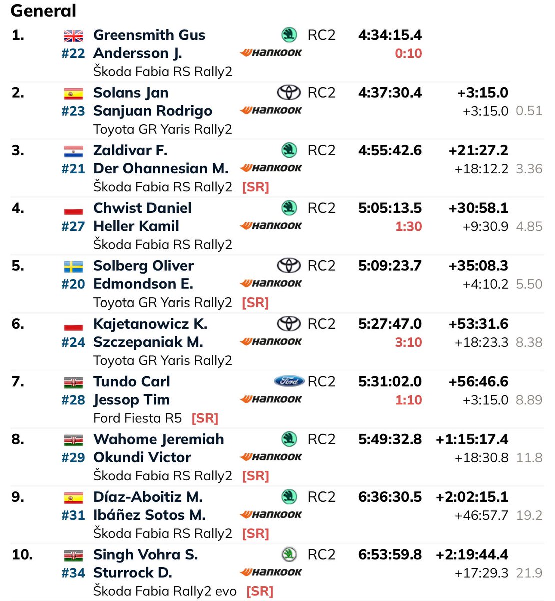 Inicio de temporada casi perfecto para <a href="/JanSolans/">Jan Solans</a> y <a href="/SanjuanRodri/">Rodrigo Sanjuán</a> . Los del equipo <a href="/MSISpain/">Motor & Sport Institute</a> se han hecho con el segundo escalón del podio en el que probablemente sea el rally mas complicado de la temporada. ENHORABUENA!!! 🙌 #WRC2 #RallySafari #YarisRally2