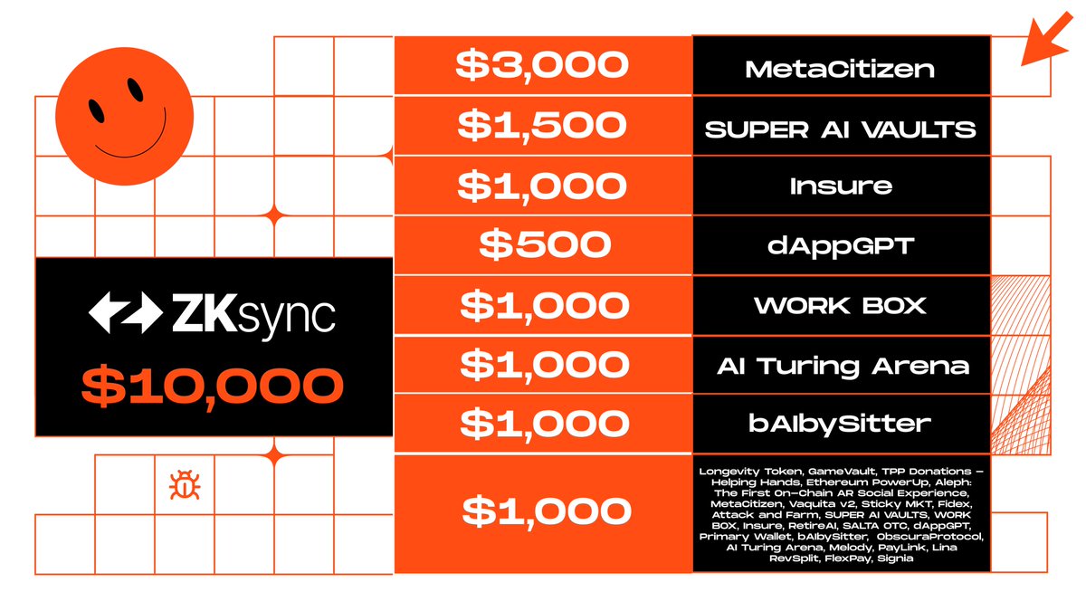 alephhackathon's tweet photo. Meet @zksync's top projects!

Best app on ZKsync
🥇 MetaCitizen
🥈 Super AI Vaults 
🥉 Insure

Build an AI agent on ZKsync
🎖dAppGPT
🎖 Work Box
🎖AI Turing Arena

and $1000 to be distributed to everyone who built on ZKsync! https://t.co/9KnRqPpQxQ