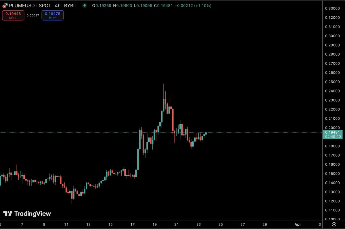 $PLUME getting ready for another leg up