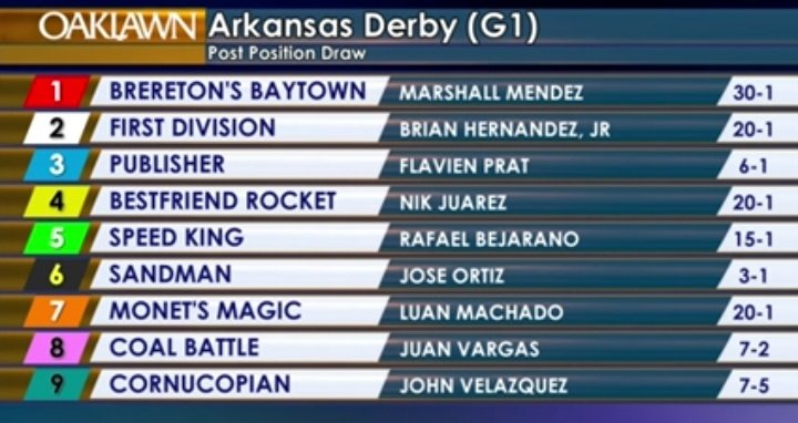 blindadosalas1's tweet photo. #Hipismo Listo el #Field para el #ArkansasDerby (Gr.1) del próximo #29Mar en @OaklawnRacing
CORNUCOPIAN 🇺🇸 el #GalloTapao de @BobBaffert es el favorito (7/5) contra SANDMAN y el hasta ayer líder de la tabla COAL BATTLE.
Será una bonita carrera. https://t.co/ZR7HgS4R9i