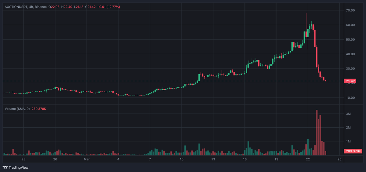 ZestMeta's tweet photo. BREAKING: AUCTION, a top 100 crypto project, just got rugged... dropping from $400M to $144M in just a few hours.

 INSIGHT: This drastic collapse highlights the volatile risks in crypto, where even leading projects can face sudden downfall.

Who got cooked? Thoughts? 
#Auction #Binance