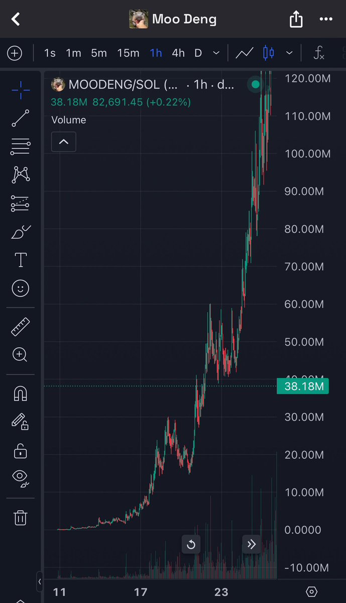 sullyfromDeets's tweet image. Comparison of the beginning of $MOODENG chart vs $Routine

Are you seeing a pattern?