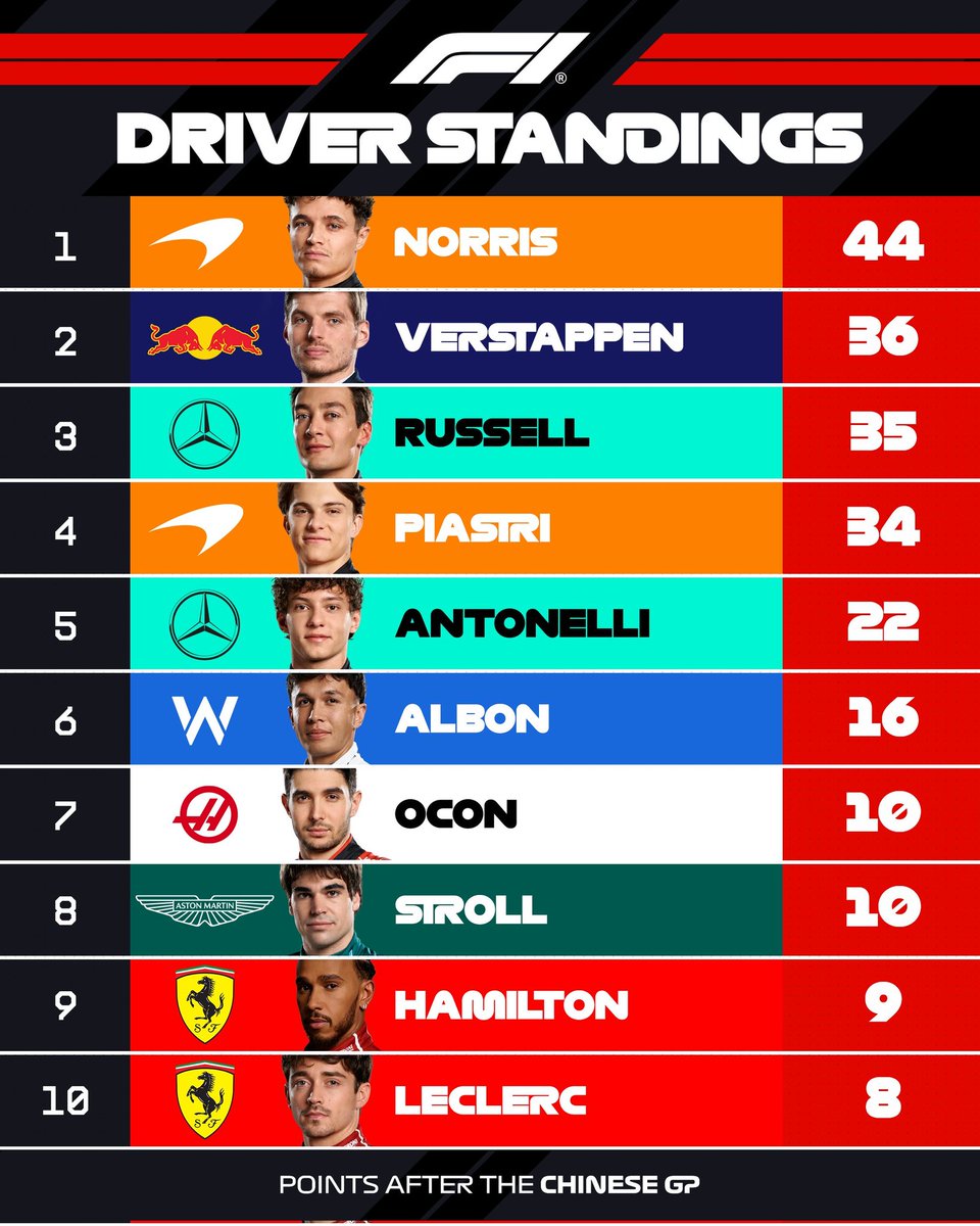 MaxArgento33's tweet photo. 📊 | Max Verstappen esta P2 en el mundial de pilotos con el cuarto auto.

Algunos siguen pensando que es piloto normal https://t.co/8fWJTivh0N