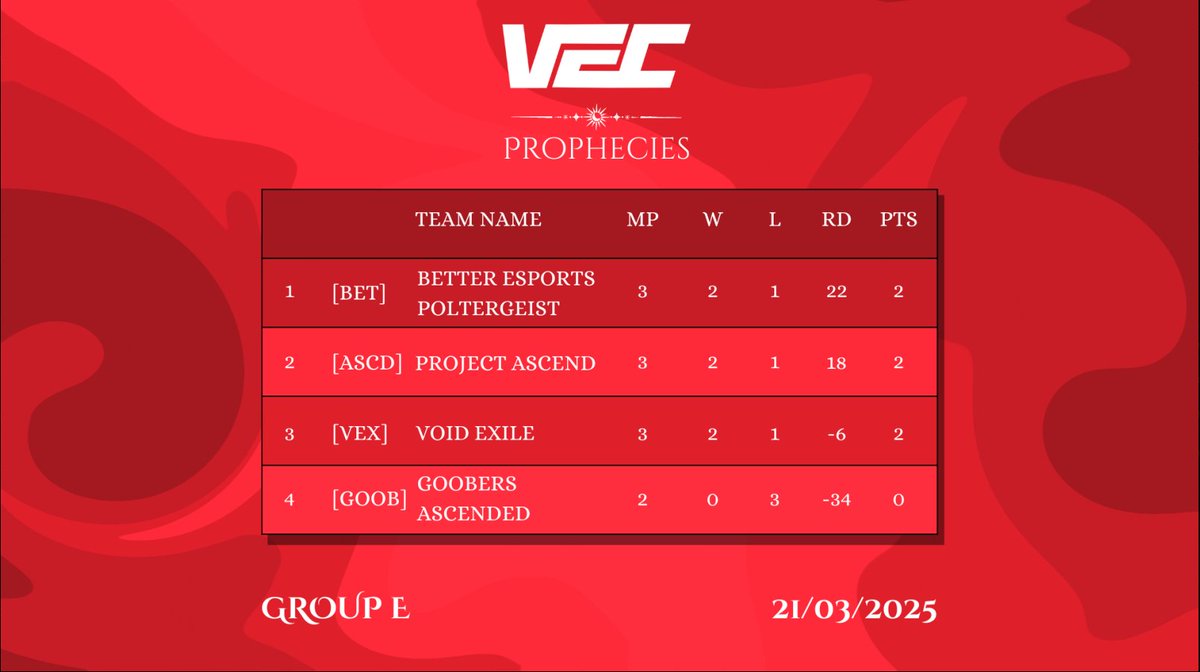 Better Esports Poltergeist made it to the playoffs in @VECtournaments ! So proud off this team! They just got together and is showing they are here for a reason! 
<a href="/EMPTY43903756/">Empt1k</a>  <a href="/phoobsss/">Phoobs</a> Pepe <a href="/towky_vlr/">Towky</a> Xaino
Next match will be 30 off march! 
Follow on twitch to see the match!