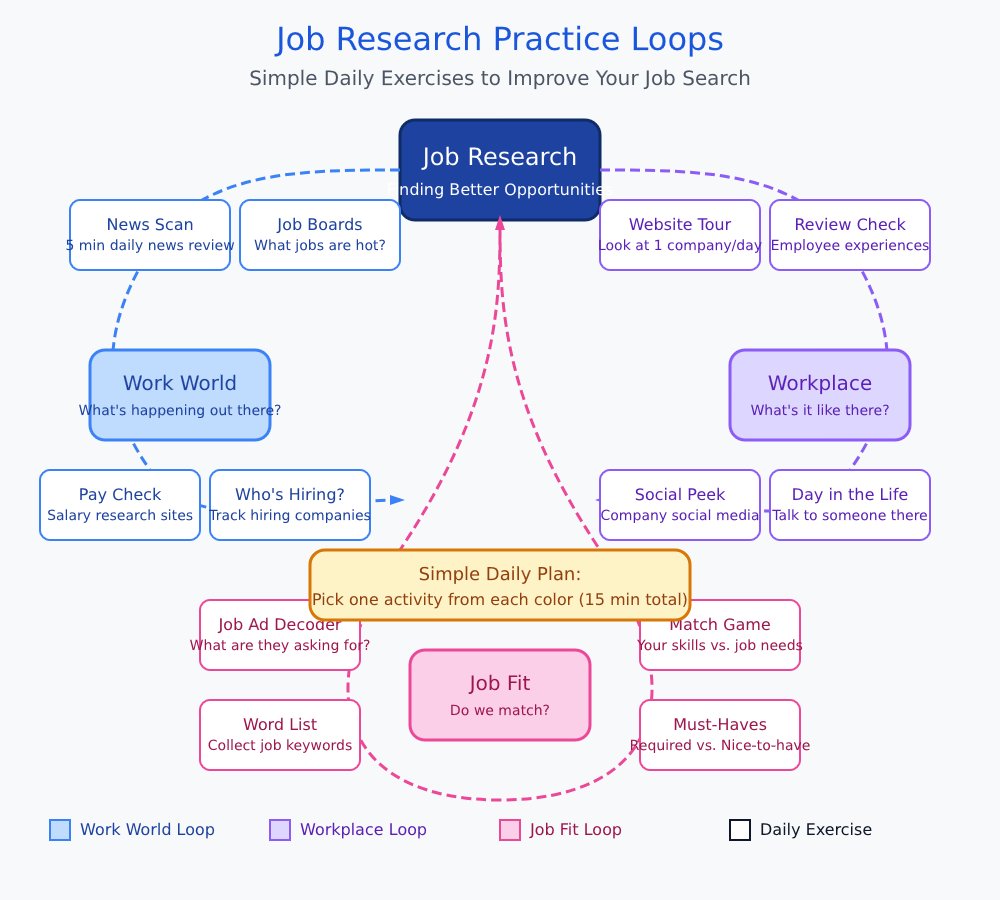 Whether you're actively looking or happily employed, everyone would be better off knowing their job market segment!

With this simple practice, you will get to know your worth as a candidate and an employee 💖