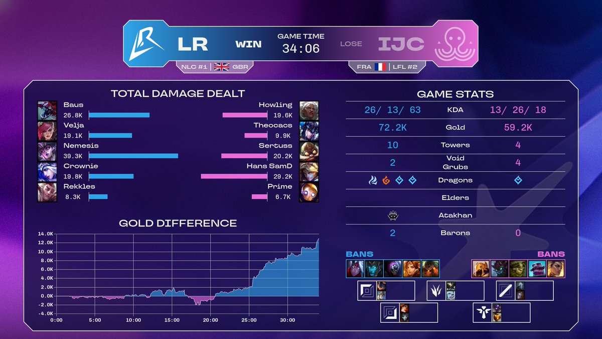 NLC - Northern League of Legends Championship tweet media