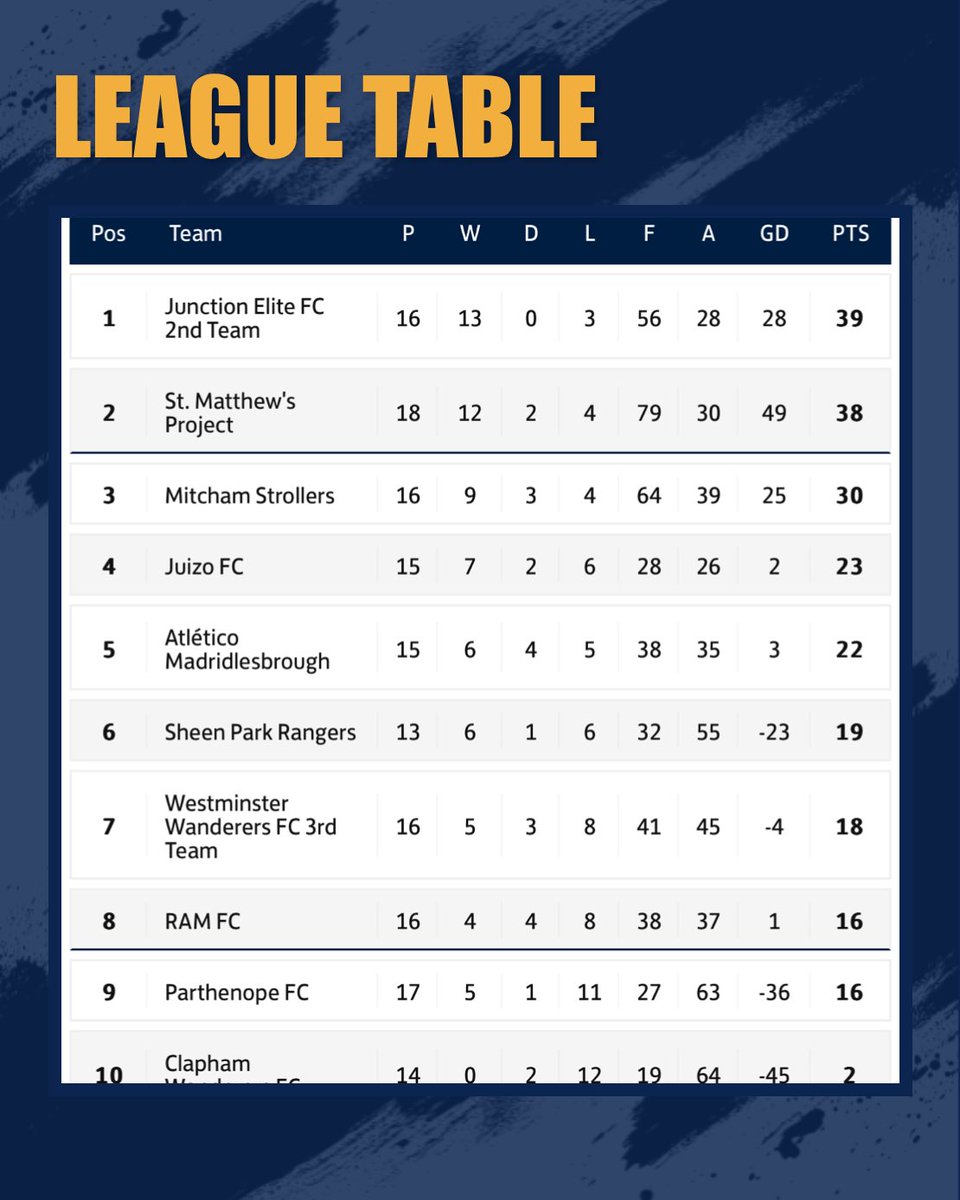 #LeagueTable <a href="/SouthernSunday/">Southern Sunday Football League</a> #Div.5 #NeverGiveUp #ForzaParthenopeFcSempre🧜🏻‍♀️💙