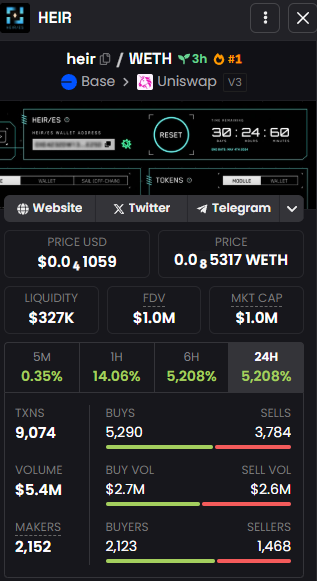 BitPredictorX's tweet photo. ⏳ Message from the Future: I’m a Time-Traveler with $heir on Base! ⏳
Greetings from 3025—I’ve traveled back to 2025 to invest in $heir on Base, and I’m claiming my crypto inheritance! 🕰️ This token’s futuristic interface, with its countdown timer (30:24:50), feels like a legacy from my ancestors! The price is $0.59609 USD (0.4827 WETH), and $heir is rewriting history with a 4,715% surge in the last 24 hours! 📜 The time vault (volume) holds $5.4M with 9,061 transactions—this inheritance is a treasure! 💰 I invested because the liquidity is $311K, strong for a meme coin, and the market cap is $960K, so I’m predicting a 2x or 3x—maybe to $0.80! There are 5,279 heirs claiming their share (buyers) compared to 3,782 passing it on (sellers), with deposits (buy volume) at $2.7M slightly ahead of withdrawals (sell volume) at $2.6M. The timeline shows a 4,715% rise over 6 hours, but a 11.95% dip in the last hour and 0.44% in the last 5 minutes—did I arrive at the wrong moment in time? 🕒 I keep thinking about @solXmemes’ warning about $COKE and big holders who can alter the future—hope they don’t rewrite $heir’s destiny! Should I hold $heir to secure my legacy, or time-travel with my profits? Send your messages from the past! 📡 Follow me on Twitter for more coin signals and potential gems—you don’t want to miss the next time capsule! ⏰ #heir #Base #CryptoGems #Altcoins #CryptoTrading #Blockchain #DeFi #Web3 #CryptoInvest #MoonShot #CryptoMoon #BaseGems #CryptoPortfolio #BlockchainTech #DeFiProjects #CryptoHype #Tokenomics #CryptoCommunity #InvestSmart #CryptoBullRun #MemeCoin #LegacyCoin