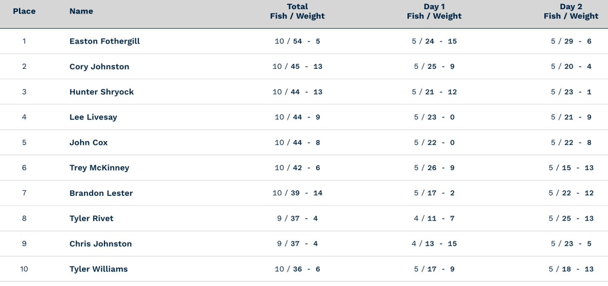 Bassmaster Classic leaderboard after 2 days: