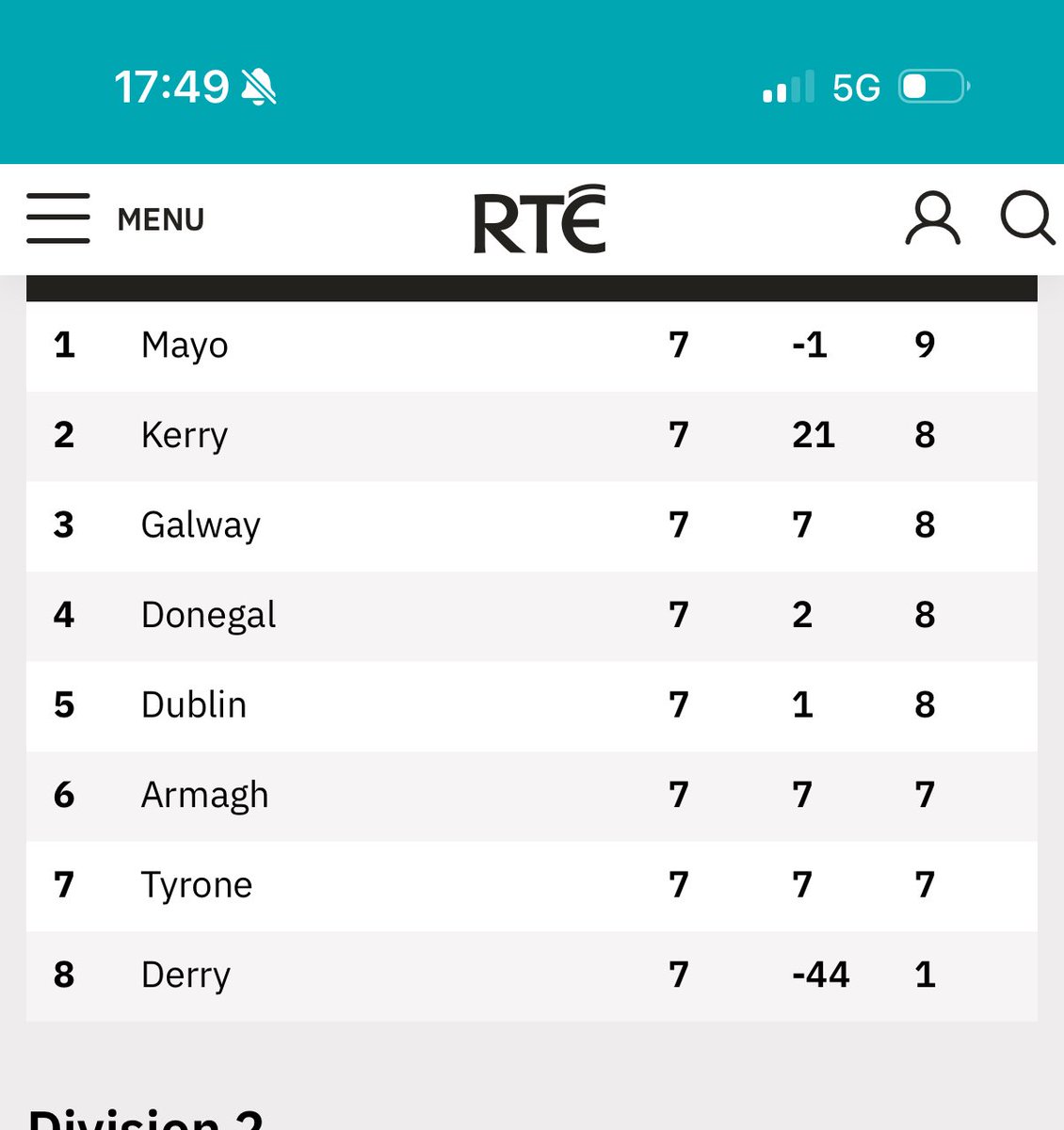 Only Mayo could top the table with a negative points difference!!! Not that I’m complaining….🟢🔴🟢🔴 #gaa #AllianzLeagues #mayogaa