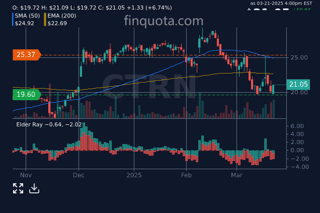 alieGotha's tweet image. If CTRN were a pizza topping, would it be pepperoni or just extra cheese?

Source: finquota.com/CTRN/

#Economy #StockPerformance #Earnings #Investing #instahistory #trends