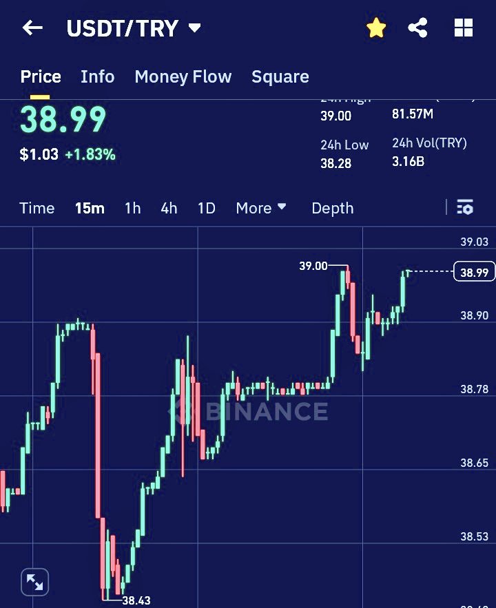 #usdtry 
Yazık, kırmızı mumlar  halkın 2 yılı