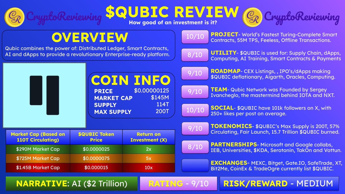 CryptoReviewing's tweet photo. 🚨CRYPTO REVIEW - $QUBIC 🚨

$QUBIC - Rating 9/10

🎯 Narrative: AI ($2 Trillion)

👇#1 Crypto Community
https://t.co/I4Gi80ekTT

Project, Utility, Roadmap, Team, Social, Tokenomics, Partnerships &amp; CEX's🧵👇 https://t.co/iVwOVn5UkH