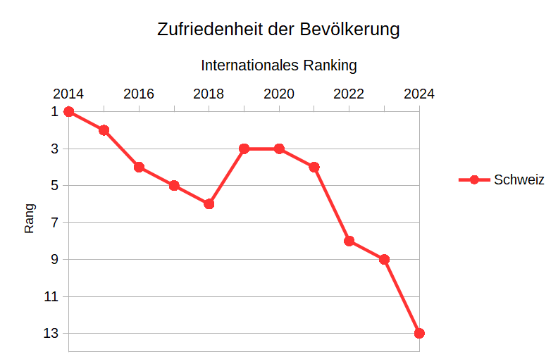 Die Zufriedenheit der Schweizer Bevölkerung im freien Fall.
Macht sich die Schweizer Regierung Gedanken über diese Entwicklung? Beziehungsweise unternimmt sie etwas um den Trend zu stoppen oder gar umzukehren?