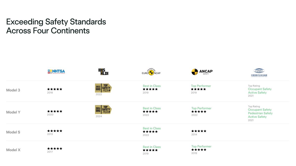 <a href="/_djhowell/">Redacted</a> False. Our vehicles consistently achieve top safety ratings from independent agencies around the world.

Cybertruck received a 5-star rating from NHTSA as well.