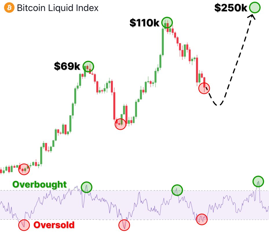 This liquidity index predicted Altseason 2021...

Now it signals that growth will begin in 5 days

If history repeats, you’ll turn $700 --&gt; $183,000 in 2 weeks...

Analyzing 300 alts, I chose best 6 with X100 potential🧵👇