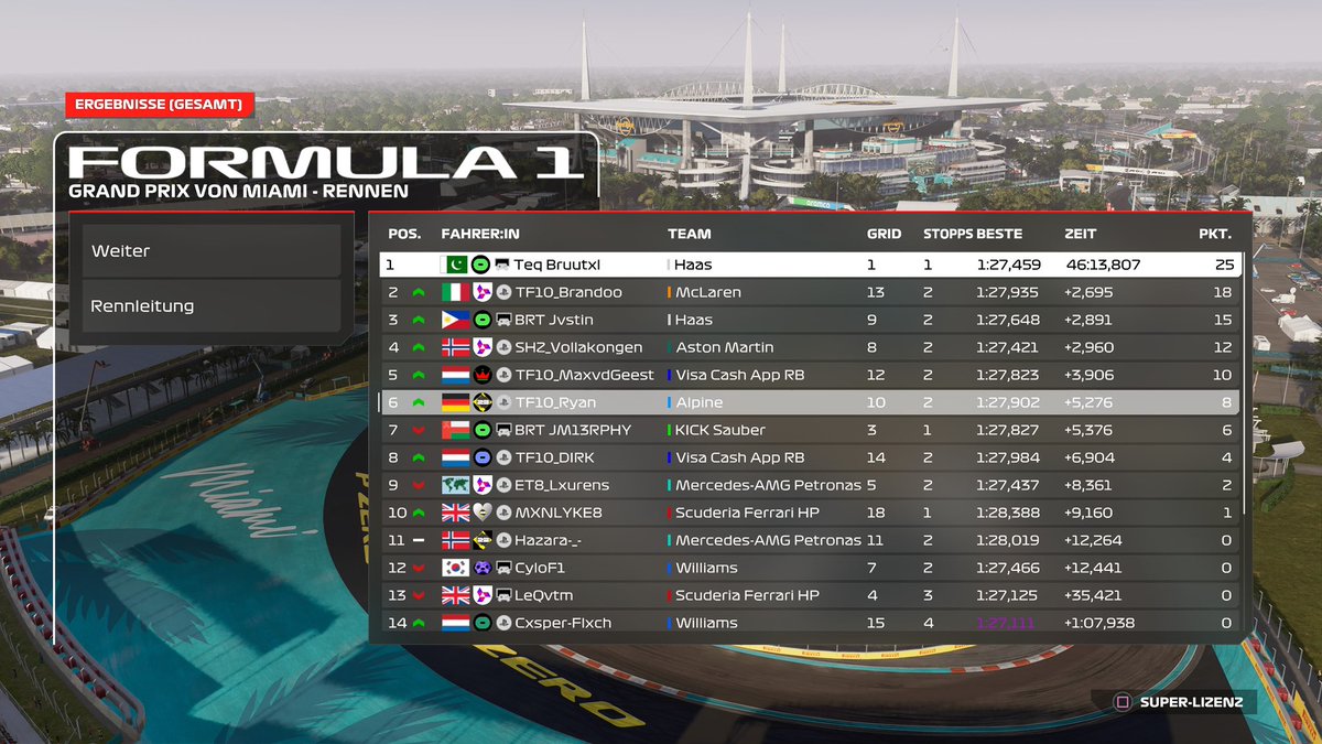 TF10_Ryan (@tf10_ryann) on Twitter photo Round 4 Miami ๐บ๐ธ
<a href="/WORleague/">World Online Racing</a> T1
Q: P10
Only managed to set one valid lap time.
R: P8
Driving standards were awful and I got damage multiple times, which hindered me from achieving a better result in the end which is a shame as chaos unfolded late in the race. Round 4 Miami ๐บ๐ธ
<a href="/WORleague/">World Online Racing</a> T1
Q: P10
Only managed to set one valid lap time.
R: P8
Driving standards were awful and I got damage multiple times, which hindered me from achieving a better result in the end which is a shame as chaos unfolded late in the race.