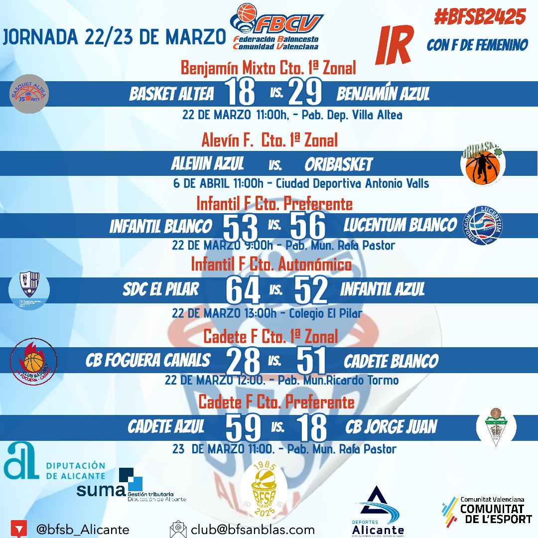 BF San Blas Alicante (@bfsb_alicante) on Twitter photo #BFSB2425 | đđđ đ đđ đđđđđđđđ <a href="/fbcv_es/">FBCV</a>
El JĂșnior Blanco đ€ se impone en casa del lĂder y da un importante paso en la competiciĂłn.
En IR destacamos el gran partido del Infantil Blanco đ€ frente al @lucentumacademy
#somosbfsbđ€đâ€ïž
#SomosSanBlas #Alicante #BFSB2425 | đđđ đ đđ đđđđđđđđ <a href="/fbcv_es/">FBCV</a>
El JĂșnior Blanco đ€ se impone en casa del lĂder y da un importante paso en la competiciĂłn.
En IR destacamos el gran partido del Infantil Blanco đ€ frente al @lucentumacademy
#somosbfsbđ€đâ€ïž
#SomosSanBlas #Alicante