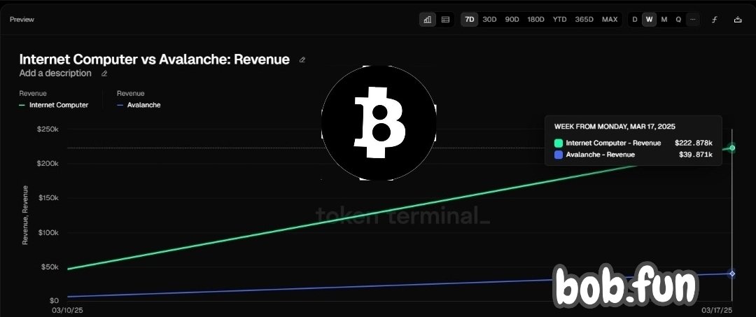 This week, the $BOB tards of  $ICP generated roughly  3X more Revenue than $AVAX at a gazillion times lower Market Cap. 😎 

You are not bullish enough, Anon...

The whole $ICP eco combined for 5.5X more rev than AVAX. 

Data: <a href="/tokenterminal/">Token Terminal @ TOKEN2049 🇸🇬</a>