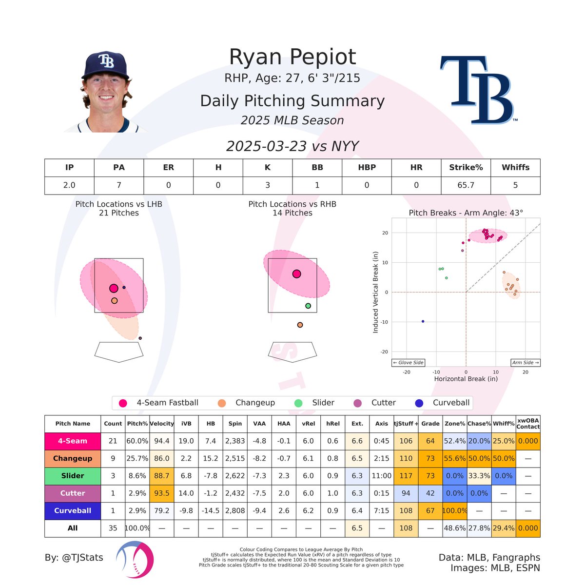 Ryan Pepiot had an abbreviated outing today as he was named the Rays Opening Day starter

He flashed his full mix as he struck out 3 in 2.0 IP