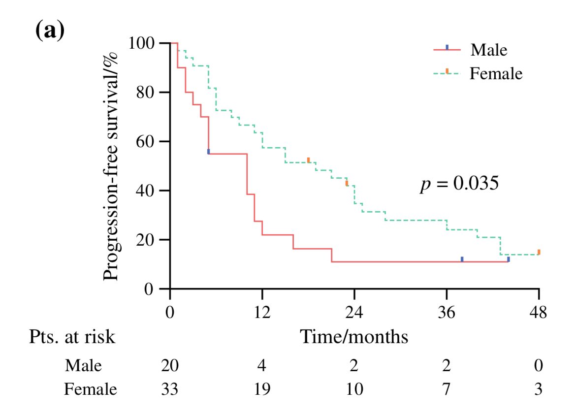 Valentina Andreasi (@valentinandreas) on Twitter photo Can we predict🔮 early progression ⏰after surgery for PanNET with LM?
🇮🇹54 patients
👨🏼🦳Age >70⚠️risk factor
👩🏼🦰Female gender 🛡️protective, even with bilobar LM
⚔️Is a more aggressive surgical strategy justified in younger patients/females?
link.springer.com/article/10.124… <a href="/spartelli/">Stefano Partelli</a> Can we predict🔮 early progression ⏰after surgery for PanNET with LM?
🇮🇹54 patients
👨🏼🦳Age >70⚠️risk factor
👩🏼🦰Female gender 🛡️protective, even with bilobar LM
⚔️Is a more aggressive surgical strategy justified in younger patients/females?
link.springer.com/article/10.124… <a href="/spartelli/">Stefano Partelli</a>