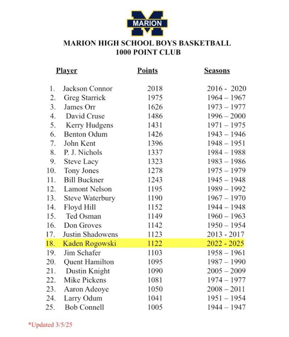 Kaden “Rogo” Rogowski (@kaden1507) on Twitter photo 2025 SICA All-South ✅
2025 SIBA All-State Special Mention ✅
2025 South Seven Conference MVP ✅
1122 points scored✅
<a href="/CoachJoshNCSA/">Josh Ruggles</a> <a href="/ILHoopProspects/">Illinois Hoop Prospects</a> <a href="/ILLHoopsScoops/">ILLHoopsScoops</a> 2025 SICA All-South ✅
2025 SIBA All-State Special Mention ✅
2025 South Seven Conference MVP ✅
1122 points scored✅
<a href="/CoachJoshNCSA/">Josh Ruggles</a> <a href="/ILHoopProspects/">Illinois Hoop Prospects</a> <a href="/ILLHoopsScoops/">ILLHoopsScoops</a>