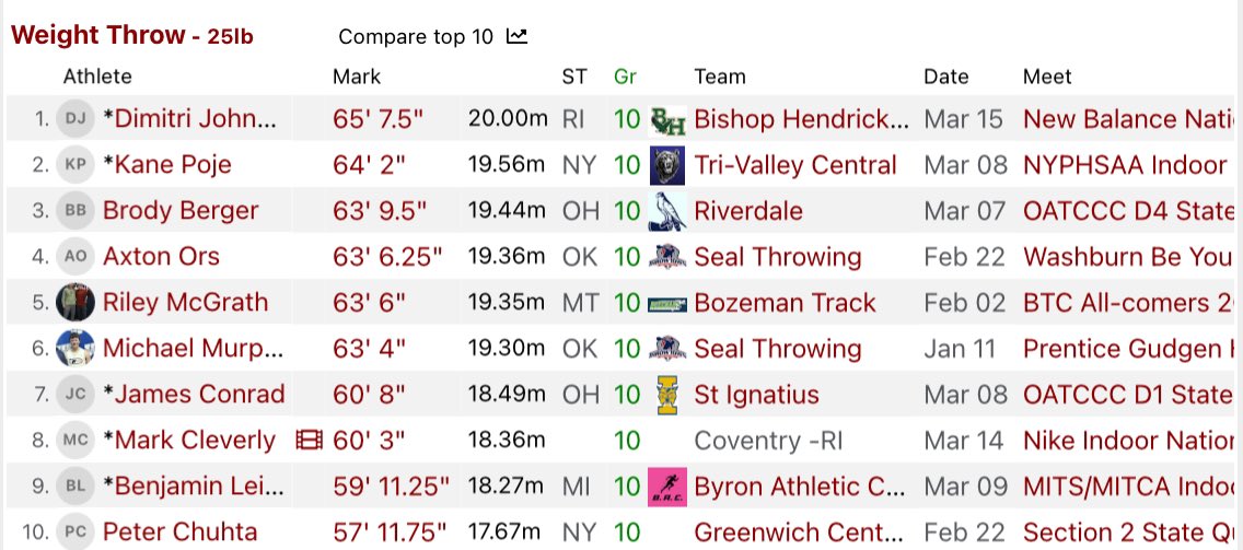 dimitrij_6's tweet image. Blessed to be able to attend New Balance Nationals for the weight throw, and place 15th overall. Also blessed to finish as the #1 SO in the nation. Excited for the outdoor season. #AGTG