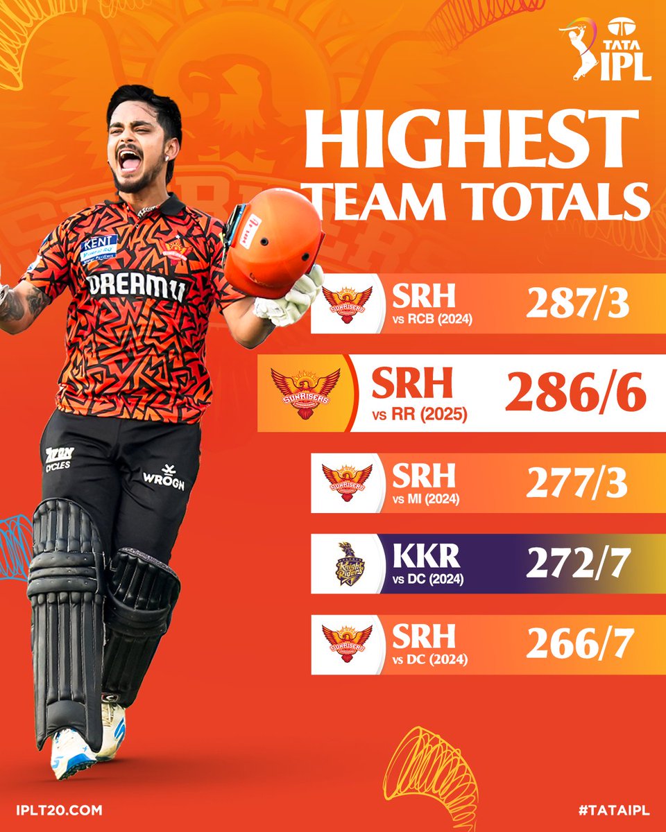 IPL's tweet image. 𝐃𝐨𝐦𝐢𝐧𝐚𝐧𝐭 𝐭𝐡𝐞𝐧, 𝐮𝐧𝐬𝐭𝐨𝐩𝐩𝐚𝐛𝐥𝐞 𝐧𝐨𝐰 👊

Sunrisers Hyderabad owned the charts last season and have started #TATAIPL 2025 in the same explosive fashion! 💥

Will we see them breach the 300-run barrier? 🤔

#SRHvRR | @SunRisers