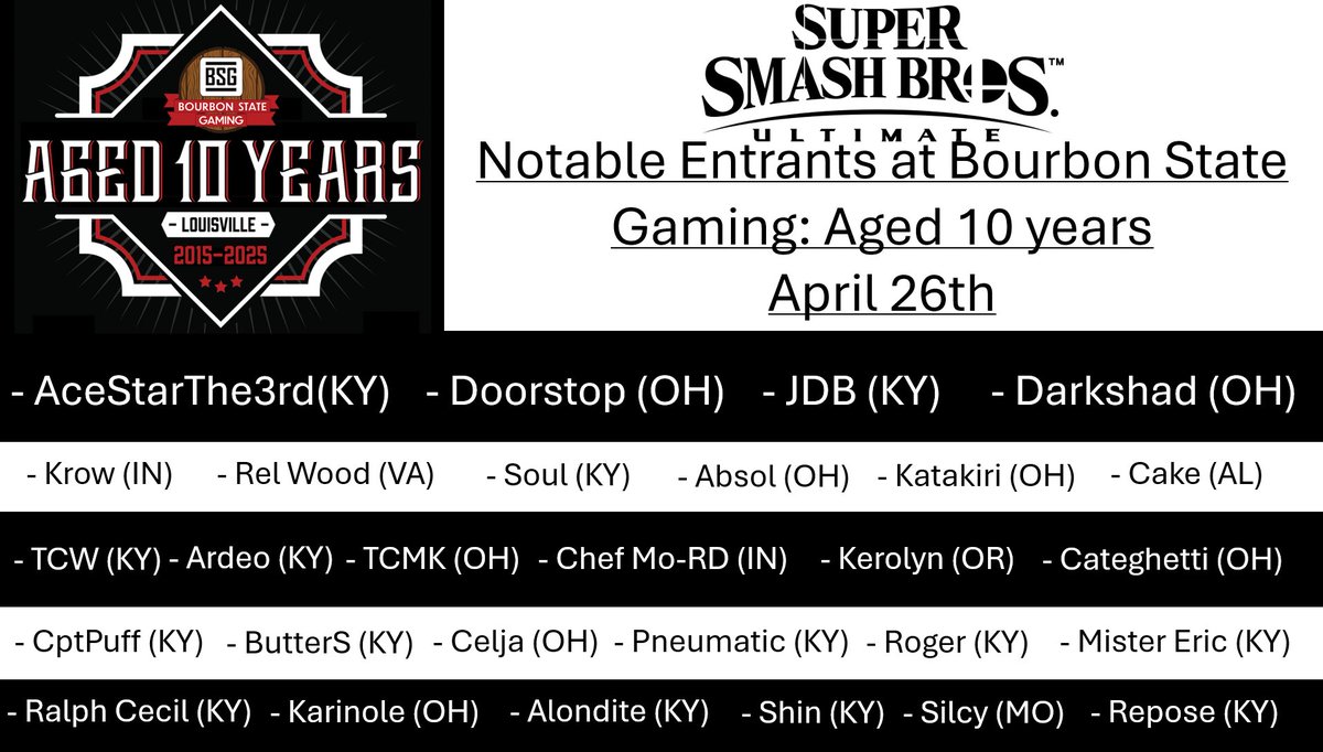 Official_BSG's tweet photo. We've hit 100 entrants for Bourbon State Gaming: Aged 10 years! At 225 total attendees so far! Here are some of our notable entrants for Smash Ult. You don't want to miss out! https://t.co/aXnnfJSVzb