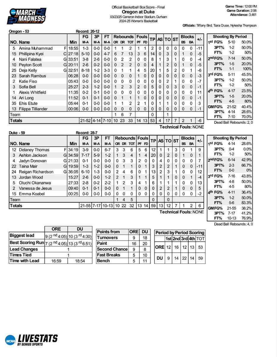 DukeWBBStats's tweet photo. Final Box vs. Oregon 

(NCAA Second Round) https://t.co/vzSSr5W9Jv