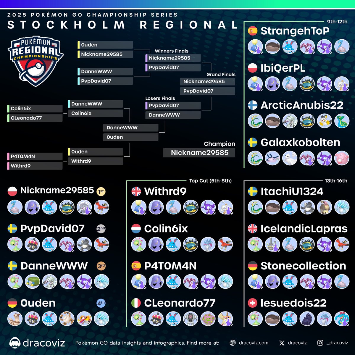 Pogoats Faction (@thepogoats) on Twitter photo 5 Pogoats winning regionals/Special Events this season. Yeah, we are back. Congratulations to our European prodigy <a href="/Nickname29585_/">Nickname29585</a> 5 Pogoats winning regionals/Special Events this season. Yeah, we are back. Congratulations to our European prodigy <a href="/Nickname29585_/">Nickname29585</a>