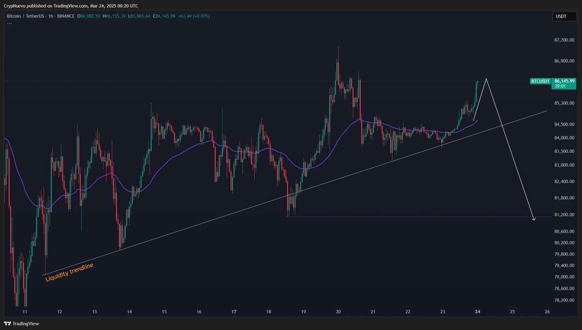 $BTC

First $1k move of the week guessed correctly (+$86k) 🔨🤝

I'll be travelling for the next 14h and I also had some doubts whether if we could see a new local high ($87.5k atm) or not, so won't be stepping-in in advance.

I'll wait to reach my destination to analyse momentum