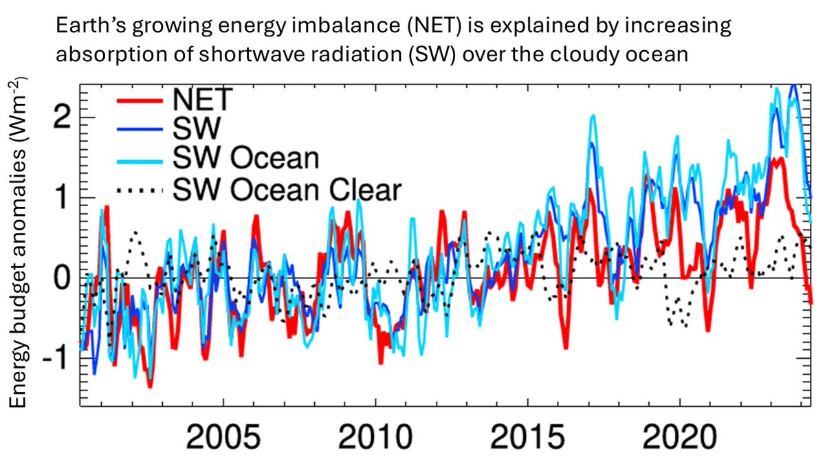 Simon Driscoll (@simondriscoll_) on Twitter photo An article on "Reconciling Earth’s growing energy imbalance with ocean warming" by Prof. Richard Allan (<a href="/rpallanuk/">Richard Allan</a>) is the topic of our latest <a href="/UniRdg_Met/">Reading Meteorology</a> research blog.
You can check it out here!
blogs.reading.ac.uk/weather-and-cl… An article on "Reconciling Earth’s growing energy imbalance with ocean warming" by Prof. Richard Allan (<a href="/rpallanuk/">Richard Allan</a>) is the topic of our latest <a href="/UniRdg_Met/">Reading Meteorology</a> research blog.
You can check it out here!
blogs.reading.ac.uk/weather-and-cl…