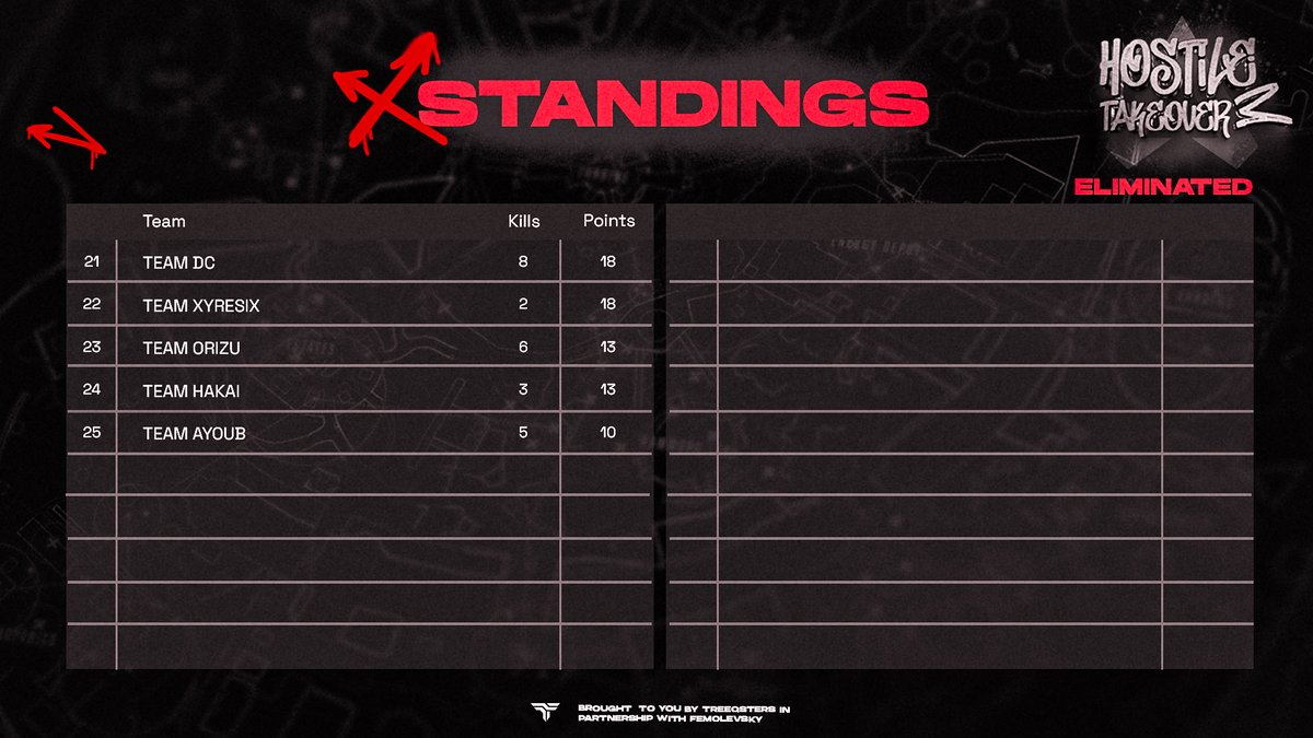 The battle was fierce, but only the strongest survived! 💥 Here are the teams that conquered the battlefield and secured their spot in the Hostile Takeover 3 Finals

Mark your calendars for next Sunday and catch the Finals live! 🔥 🎥#HostileTakeover #Apexlegends #treeqsters